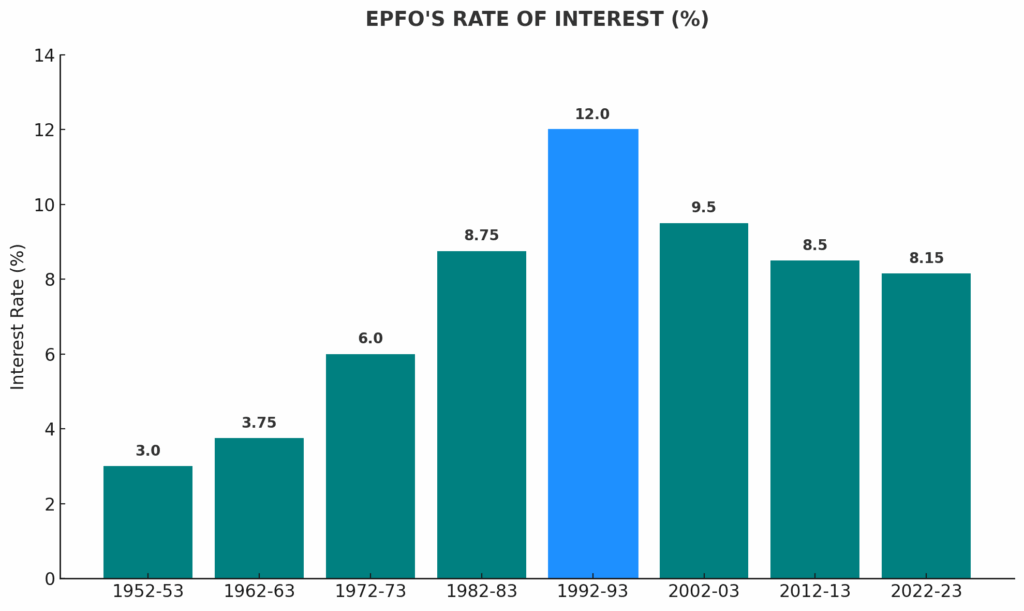 India Secures Strong 8.25% EPF Rate for 70 Million Workers
