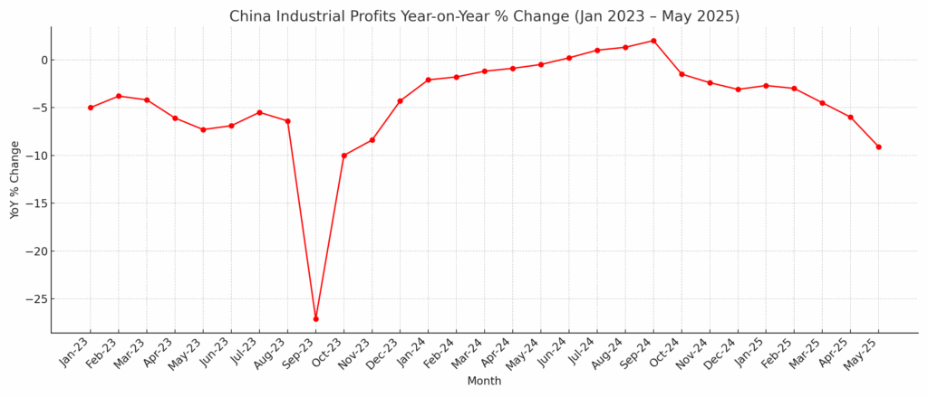 Crisis Brews in China as Industrial Profits Plunge Again