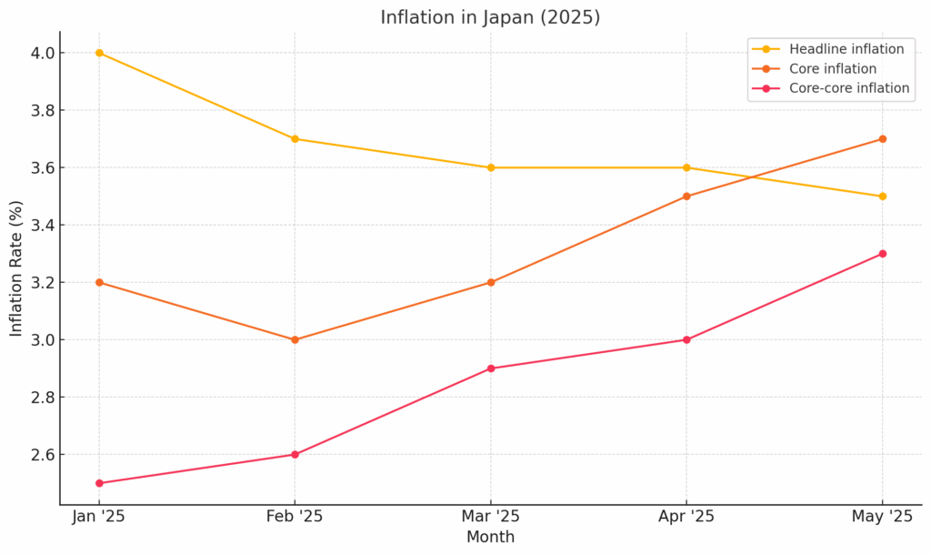 Why Isn’t Japan Raising Rates Despite Soaring Inflation?