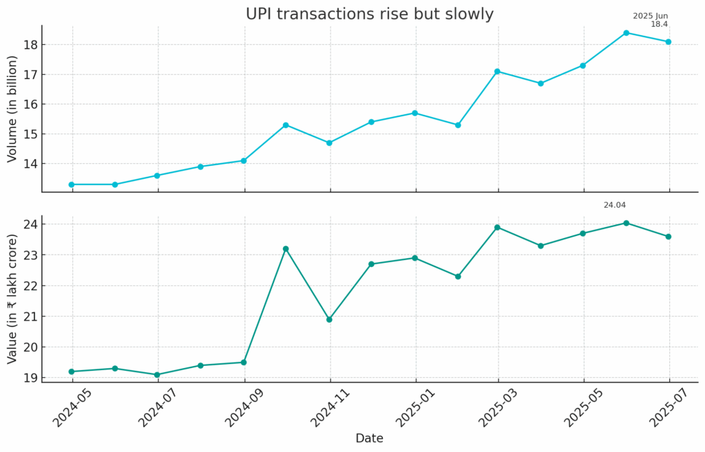 Digital Payments Peak as UPI Logs 613 Million Daily Transactions