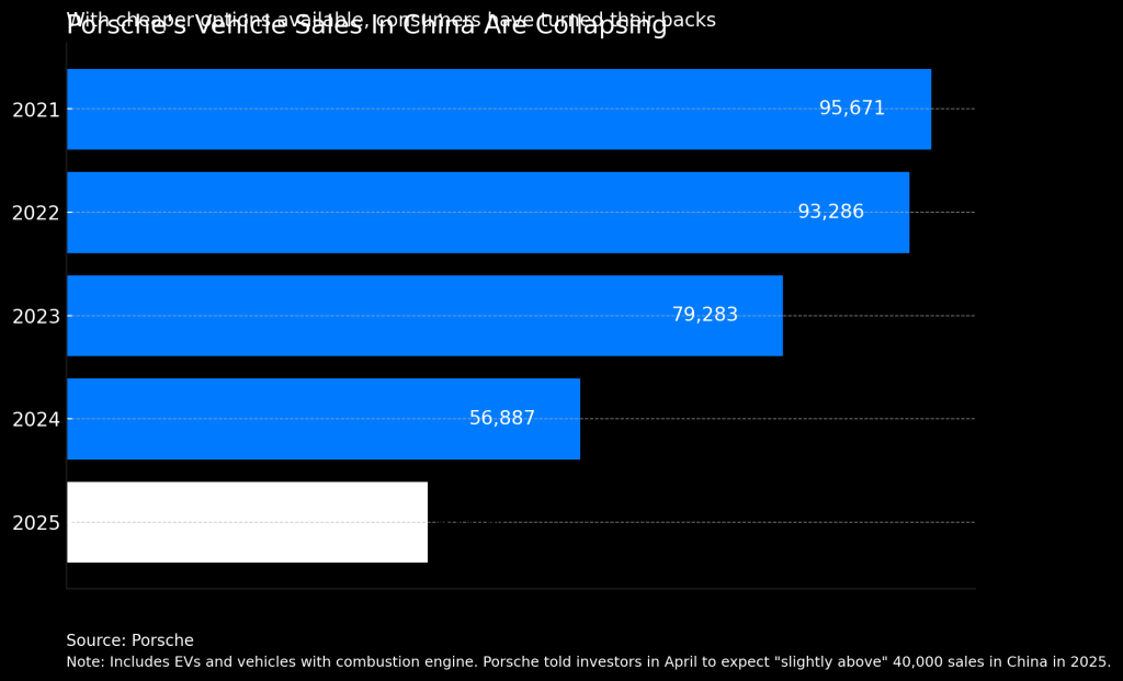 How Xiaomi’s EV Turned Porsche’s Dream into a Nightmare