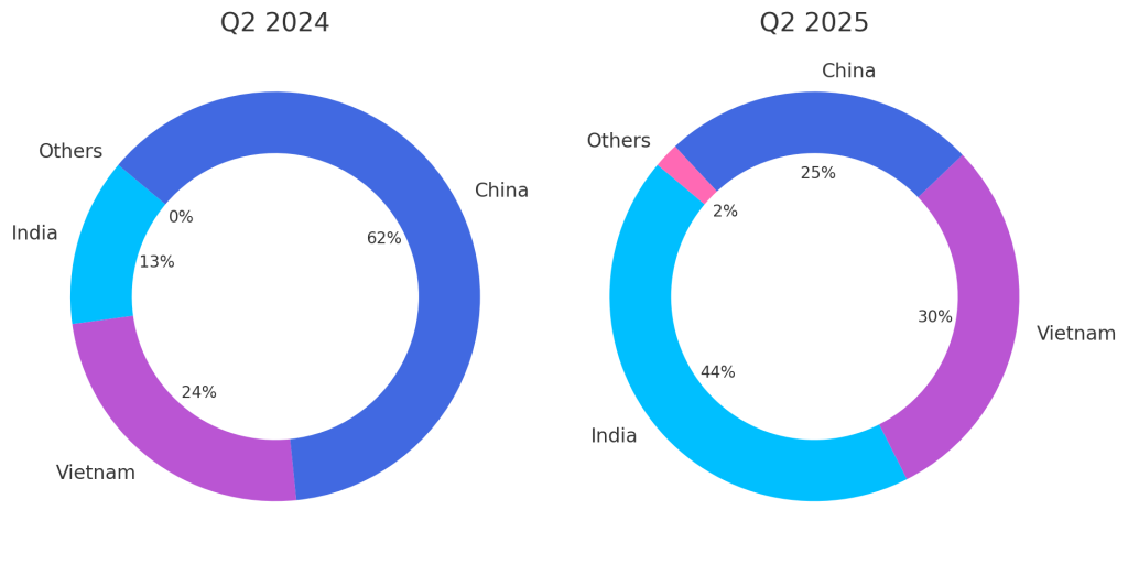 U.S. Smartphone Supply Chain Flips Overnight—India Takes Lead