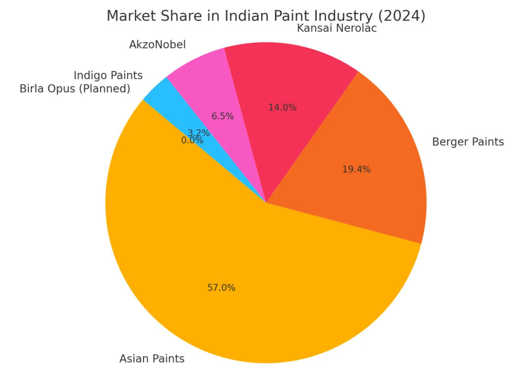 Paint Wars of India: How Birla's Bold Move is Shaking Up a Decades-Old Industry