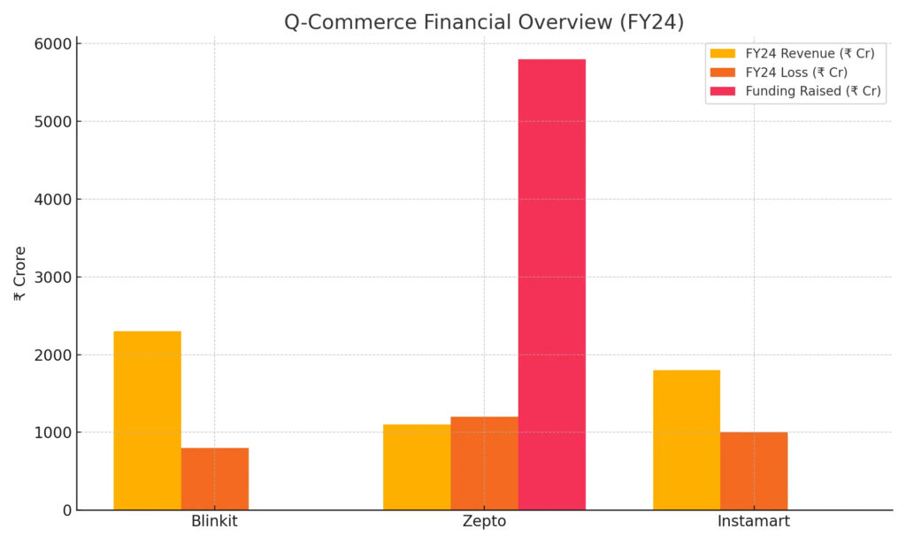 The Unsustainability of Quick Commerce in India