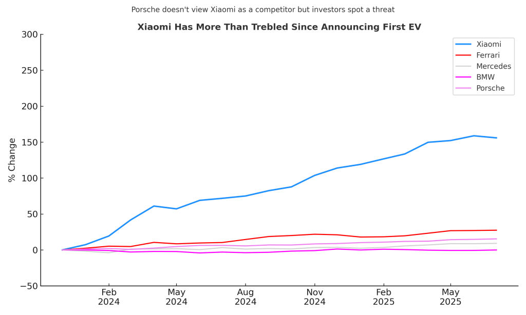 How Xiaomi’s EV Turned Porsche’s Dream into a Nightmare