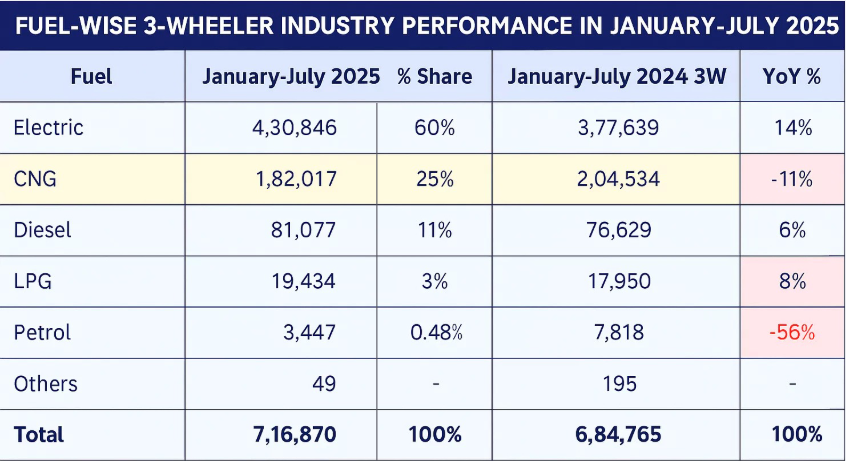 Electric 3-Wheelers Are Leading India’s Green Transformation