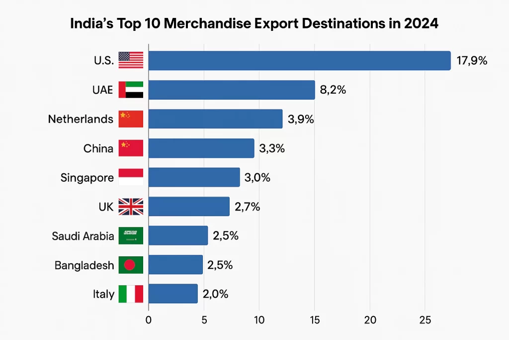 India’s Top 10 Merchandise Export Destinations in 2024