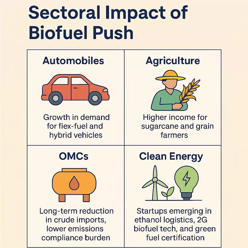 India’s Clean Energy Revolution: How India Reduced Oil Imports Through Ethanol Blending