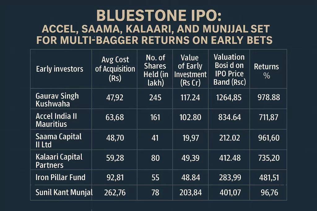 From Startup to ₹7,850 Cr IPO: Bluestone’s Remarkable Journey