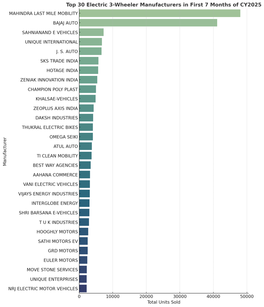 Electric 3-Wheelers Are Leading India’s Green Transformation