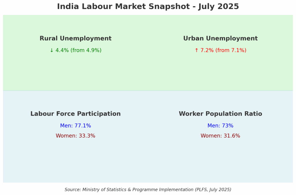 Why Are India’s Cities Losing Jobs While Villages Gain?