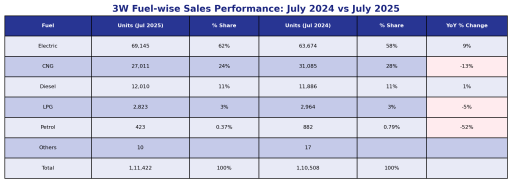 Electric 3-Wheelers Are Leading India’s Green Transformation
