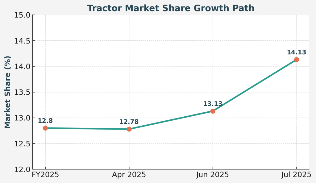 Sonalika Becomes India’s Top Gainer in Tractor Market Share FY26
