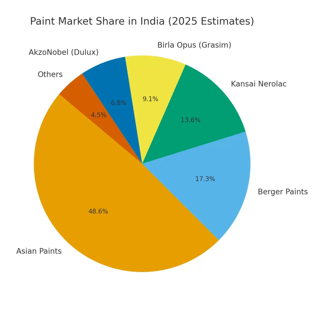 Why Birla Chose Paints As Its Next Big Bet